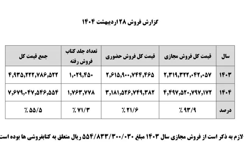 فروش نمایشگاه کتاب